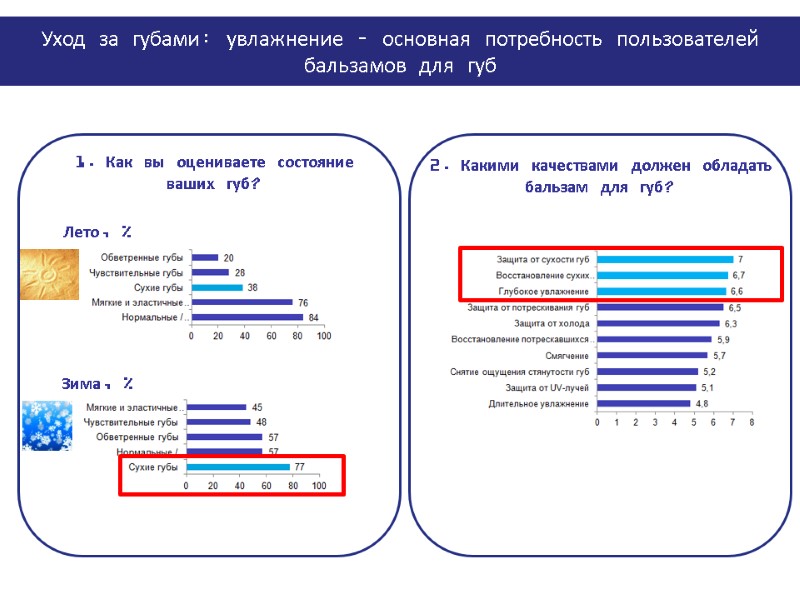 Лето, % Зима, %  1. Как вы оцениваете состояние ваших губ?  